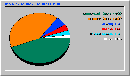 Usage by Country for April 2019