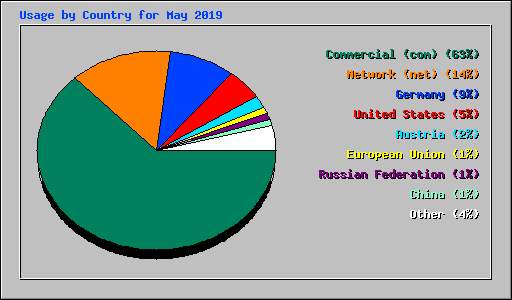 Usage by Country for May 2019
