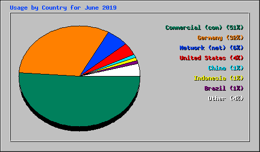 Usage by Country for June 2019