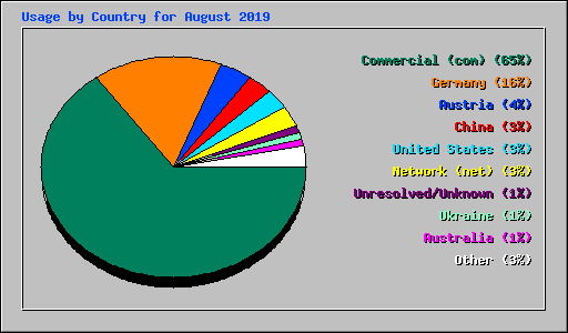 Usage by Country for August 2019