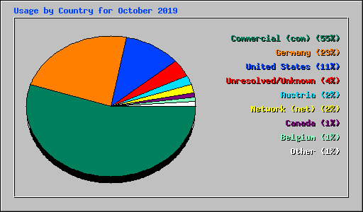 Usage by Country for October 2019