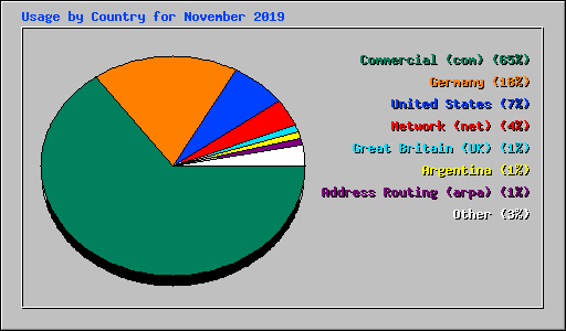 Usage by Country for November 2019