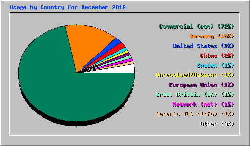 Usage by Country for December 2019