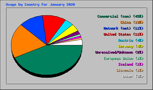 Usage by Country for January 2020