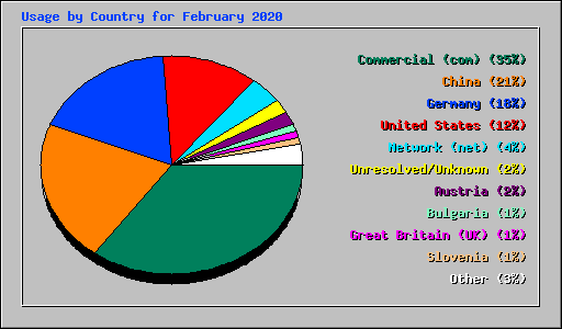Usage by Country for February 2020