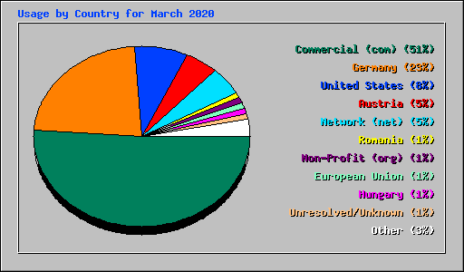 Usage by Country for March 2020