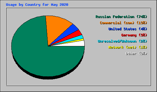 Usage by Country for May 2020