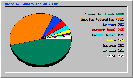 Usage by Country for July 2020