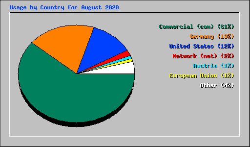 Usage by Country for August 2020