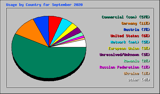 Usage by Country for September 2020