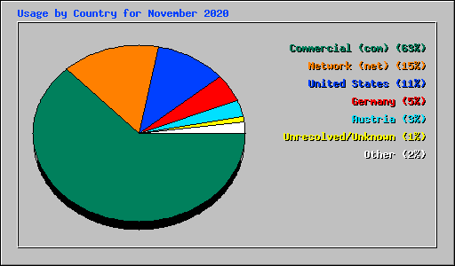 Usage by Country for November 2020