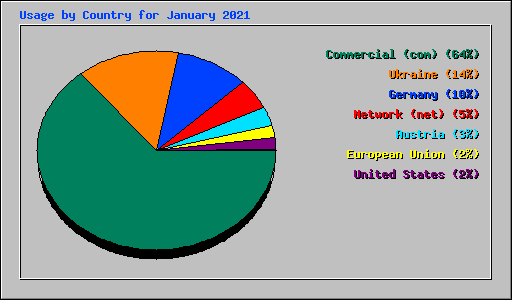 Usage by Country for January 2021