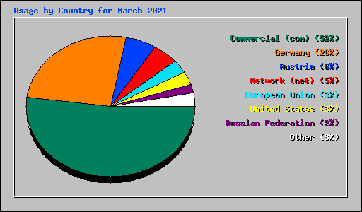 Usage by Country for March 2021