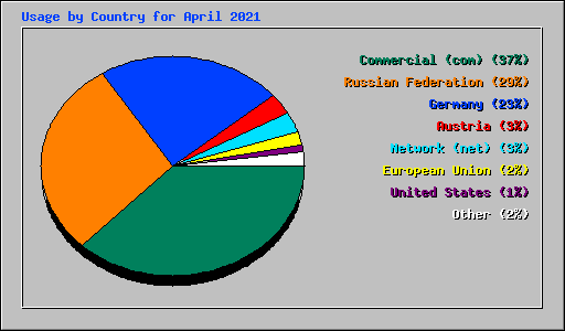 Usage by Country for April 2021