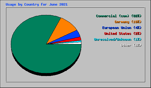 Usage by Country for June 2021
