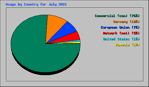 Usage by Country for July 2021