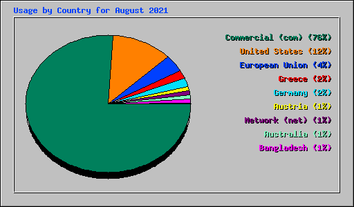 Usage by Country for August 2021