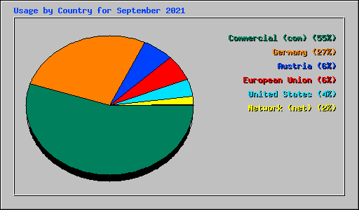 Usage by Country for September 2021