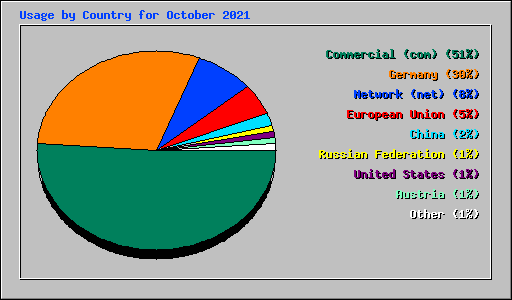Usage by Country for October 2021