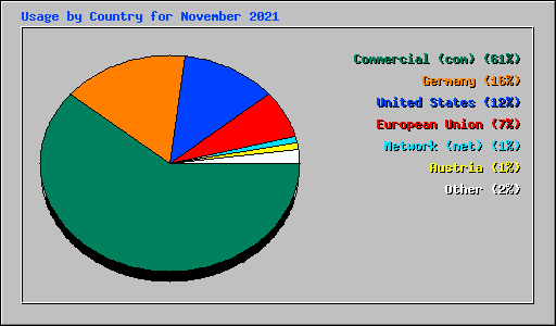 Usage by Country for November 2021