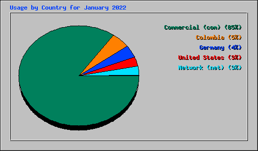 Usage by Country for January 2022