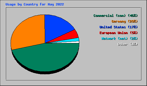 Usage by Country for May 2022