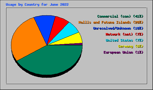 Usage by Country for June 2022