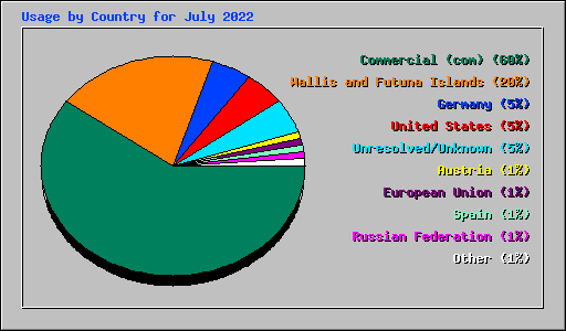 Usage by Country for July 2022