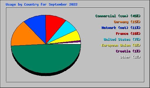 Usage by Country for September 2022