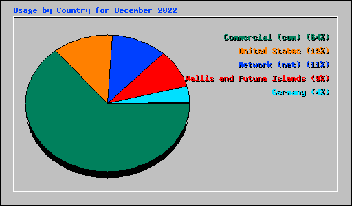 Usage by Country for December 2022