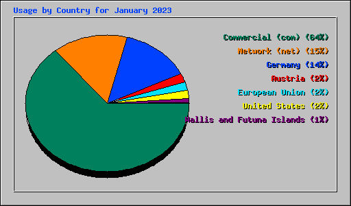 Usage by Country for January 2023