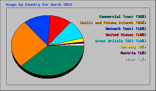 Usage by Country for March 2023
