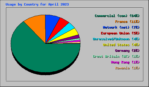 Usage by Country for April 2023