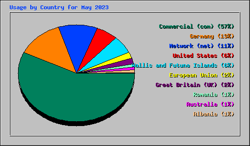 Usage by Country for May 2023