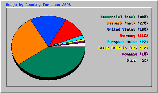 Usage by Country for June 2023