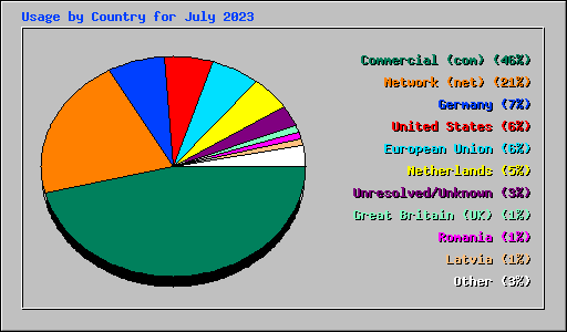 Usage by Country for July 2023