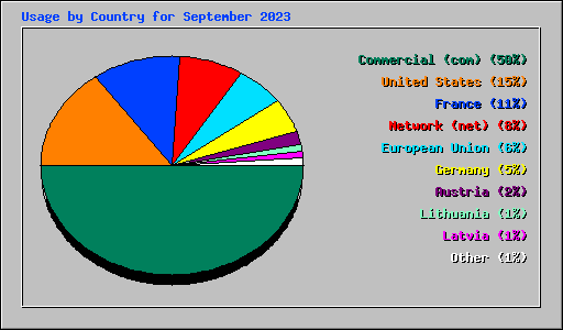 Usage by Country for September 2023