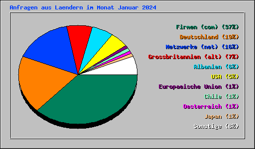 Anfragen aus Laendern im Monat Januar 2024