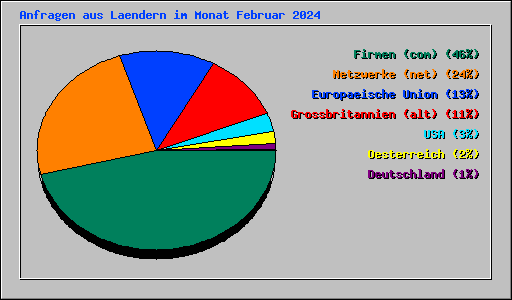 Anfragen aus Laendern im Monat Februar 2024