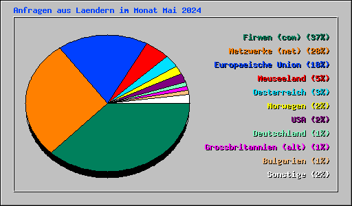 Anfragen aus Laendern im Monat Mai 2024