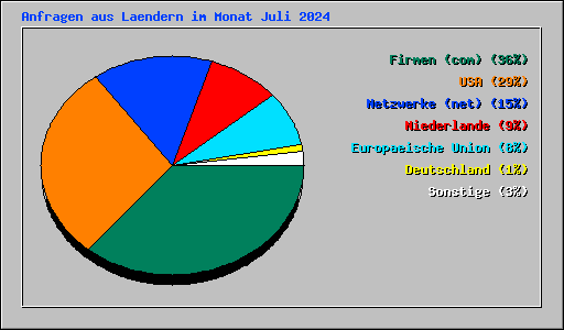 Anfragen aus Laendern im Monat Juli 2024