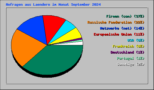 Anfragen aus Laendern im Monat September 2024