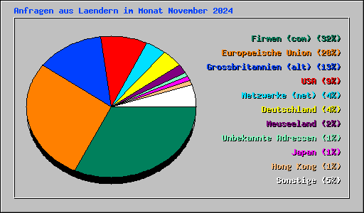 Anfragen aus Laendern im Monat November 2024