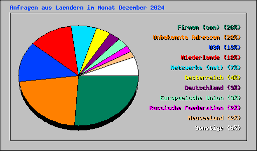 Anfragen aus Laendern im Monat Dezember 2024