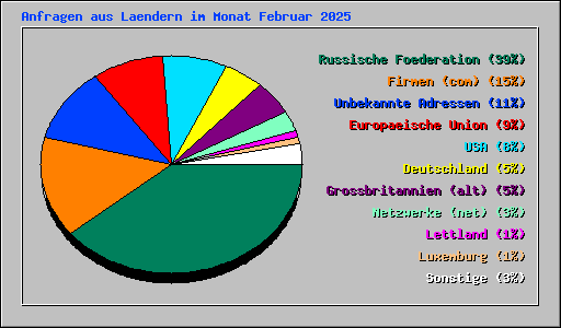 Anfragen aus Laendern im Monat Februar 2025