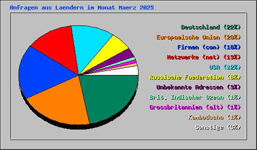 Anfragen aus Laendern im Monat Maerz 2025