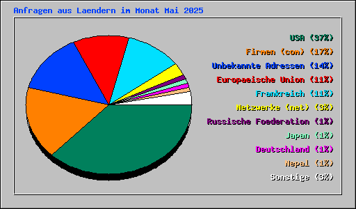 Anfragen aus Laendern im Monat Mai 2025