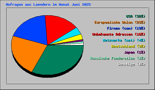 Anfragen aus Laendern im Monat Juni 2025
