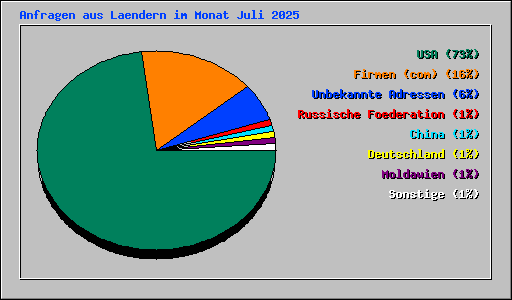 Anfragen aus Laendern im Monat Juli 2025