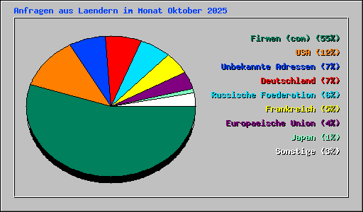 Anfragen aus Laendern im Monat Oktober 2025
